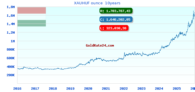XAUHUF ounce  10years