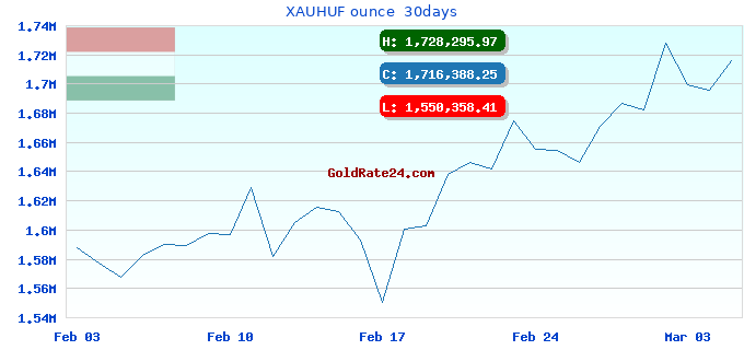XAUHUF ounce 30days