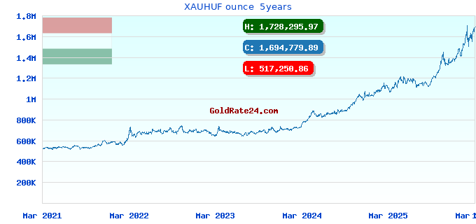 XAUHUF ounce  5years
