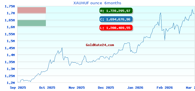 XAUHUF ounce  6months