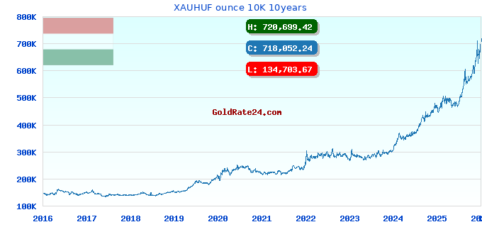 XAUHUF ounce 10K 10years