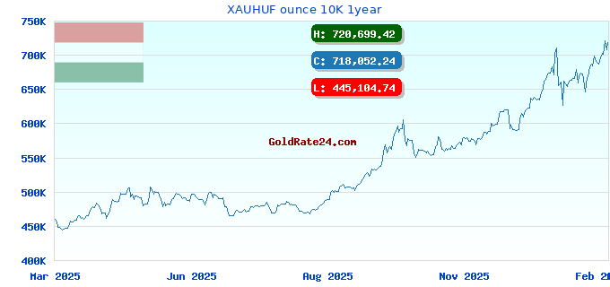 XAUHUF ounce 10K 1year