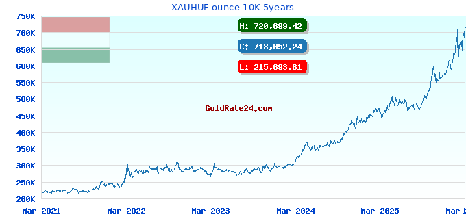 XAUHUF ounce 10K 5years