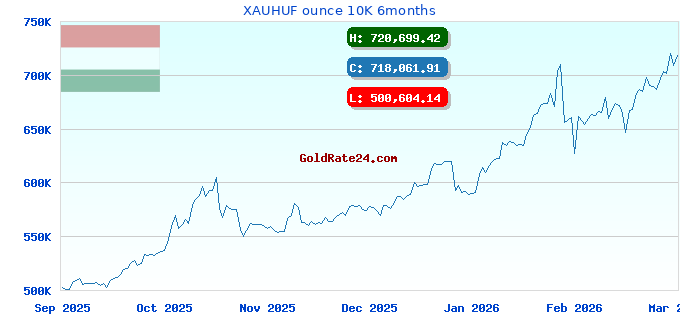XAUHUF ounce 10K 6months