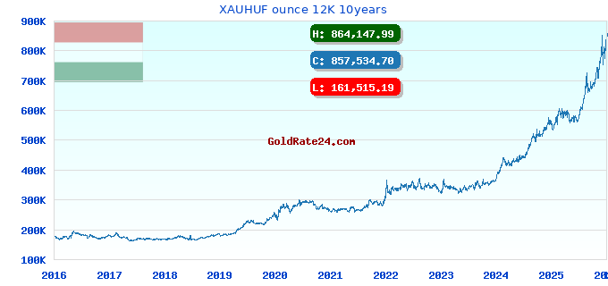 XAUHUF ounce 12K 10years