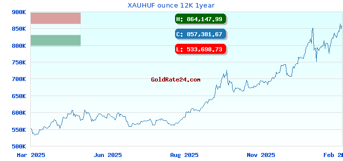 XAUHUF ounce 12K 1year