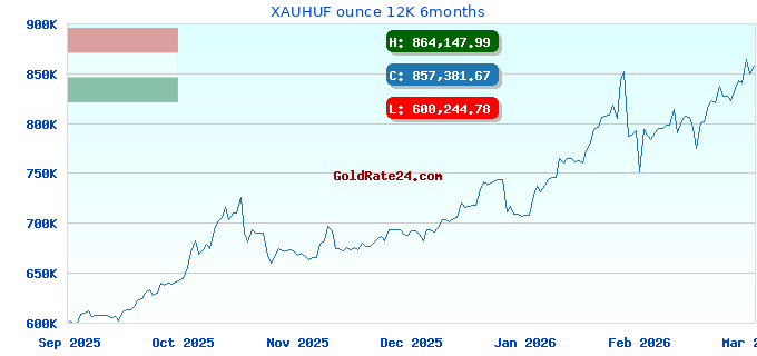 XAUHUF ounce 12K 6months
