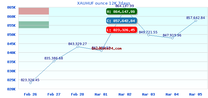 XAUHUF ounce 12K 7days