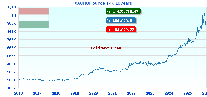 XAUHUF ounce 14K 10years