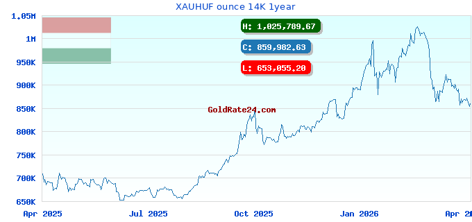 XAUHUF ounce 14K 1year