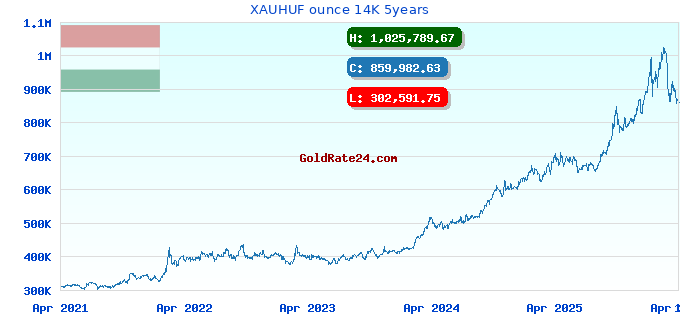 XAUHUF ounce 14K 5years