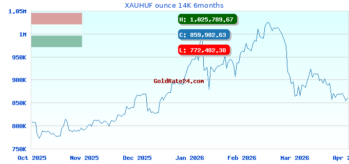 XAUHUF ounce 14K 6months