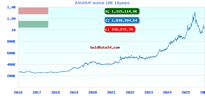XAUHUF ounce 18K 10years