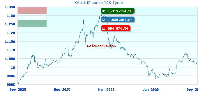 XAUHUF ounce 18K 1year