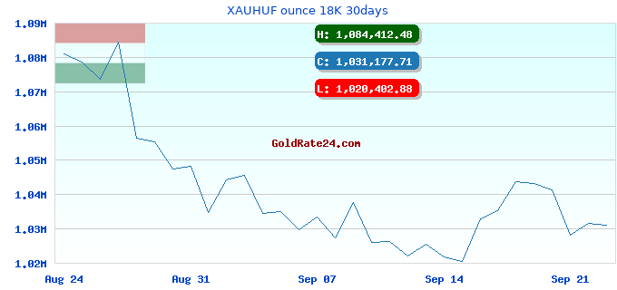 XAUHUF ounce 18K 30days