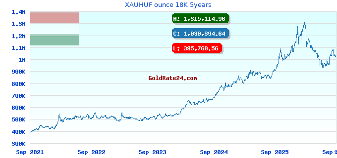 XAUHUF ounce 18K 5years
