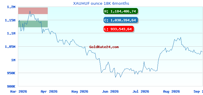 XAUHUF ounce 18K 6months