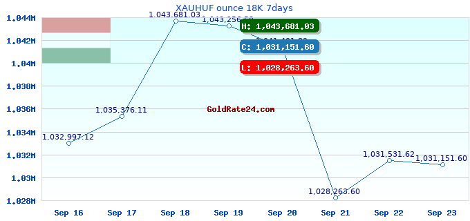 XAUHUF ounce 18K 7days
