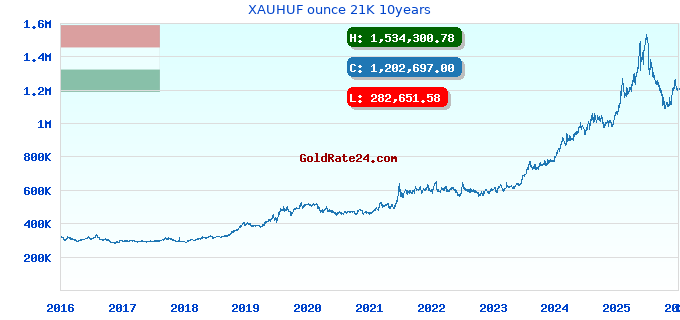XAUHUF ounce 21K 10years