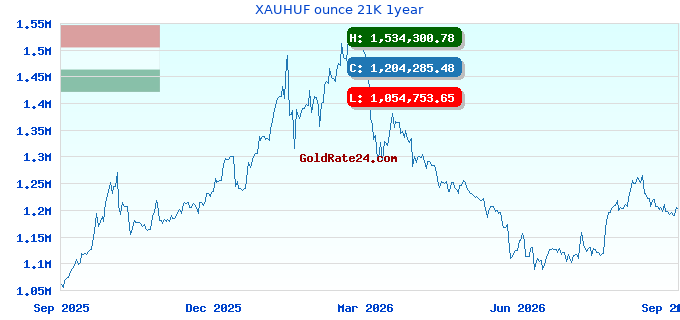 XAUHUF ounce 21K 1year