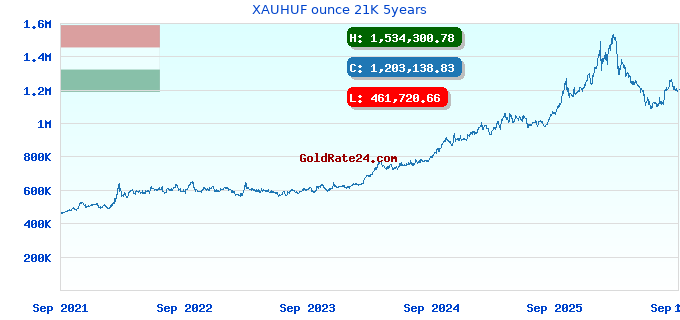 XAUHUF ounce 21K 5years