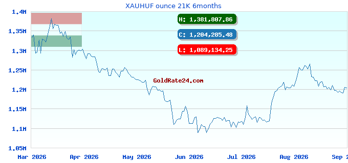 XAUHUF ounce 21K 6months