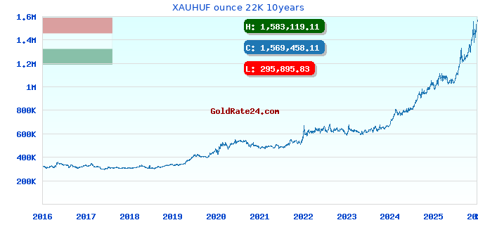 XAUHUF ounce 22K 10years