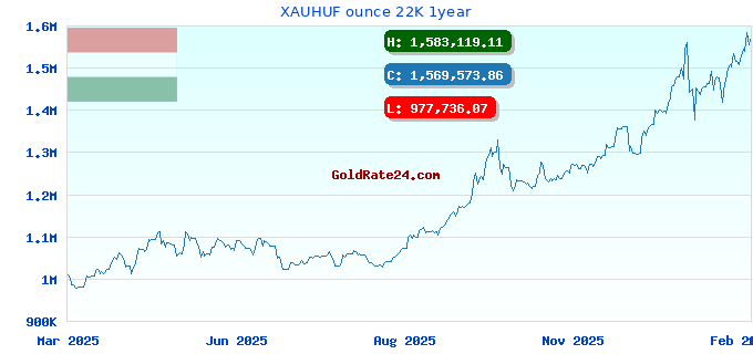 XAUHUF ounce 22K 1year