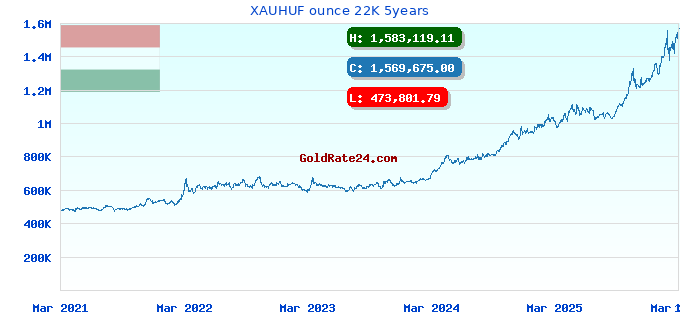 XAUHUF ounce 22K 5years