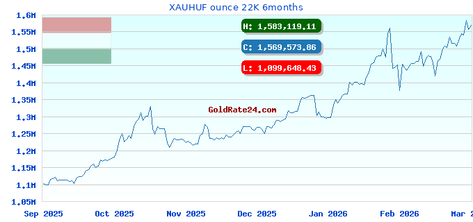 XAUHUF ounce 22K 6months