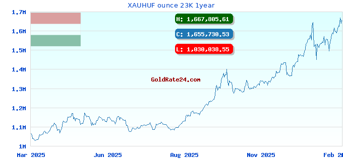 XAUHUF ounce 23K 1year