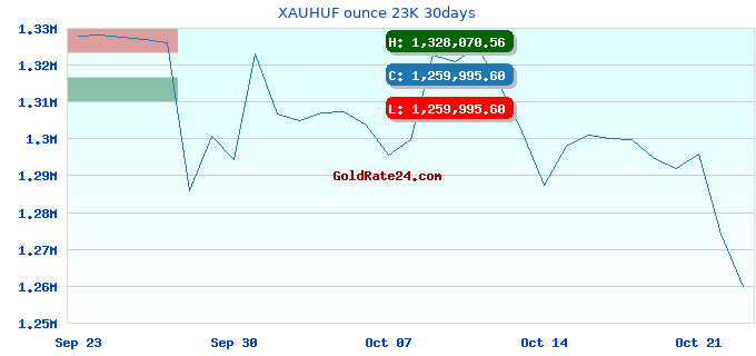 XAUHUF ounce 23K 30days