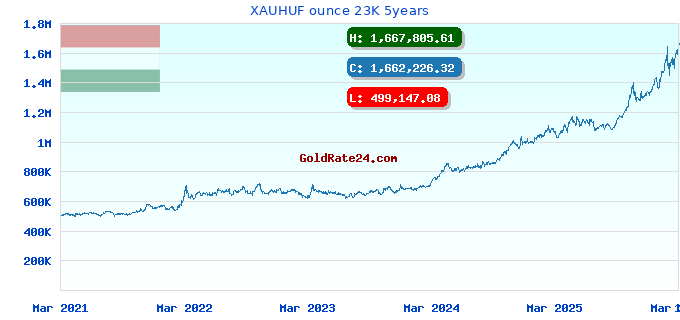 XAUHUF ounce 23K 5years