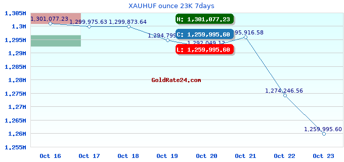 XAUHUF ounce 23K 7days