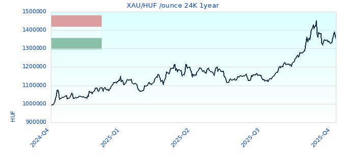 XAU/HUF /ounce 24K 1year