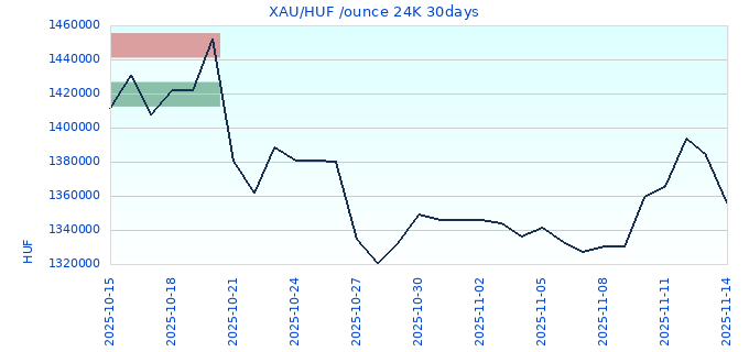 XAU/HUF /ounce 24K 30days