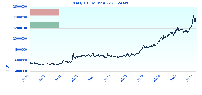 XAU/HUF /ounce 24K 5years