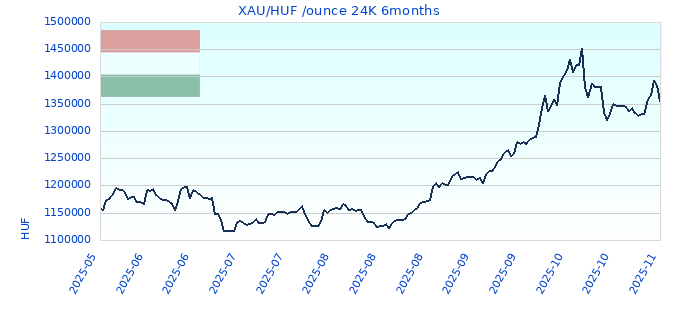 XAU/HUF /ounce 24K 6months