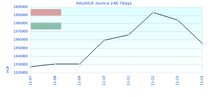 XAU/HUF /ounce 24K 7days