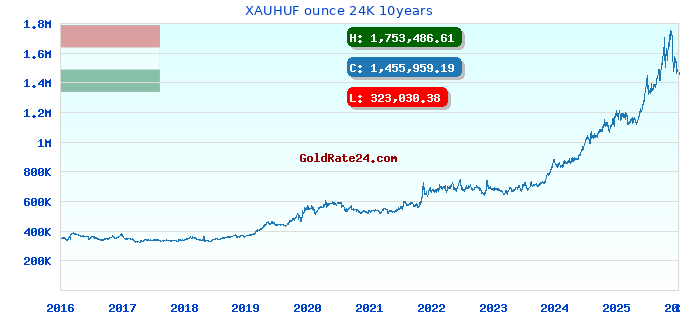 XAUHUF ounce 24K 10years
