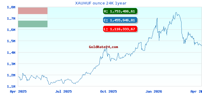 XAUHUF ounce 24K 1year