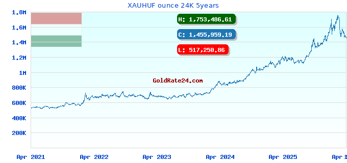 XAUHUF ounce 24K 5years