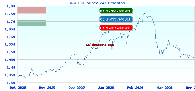XAUHUF ounce 24K 6months