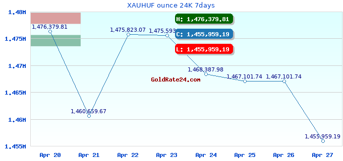 XAUHUF ounce 24K 7days