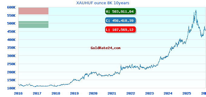 XAUHUF ounce 8K 10years