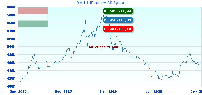 XAUHUF ounce 8K 1year