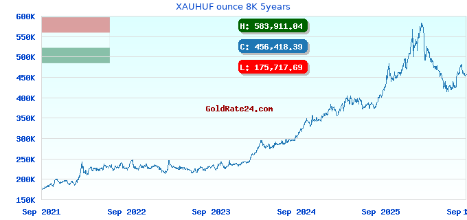 XAUHUF ounce 8K 5years