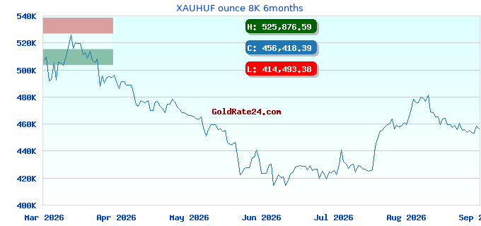 XAUHUF ounce 8K 6months