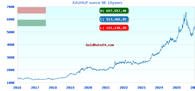 XAUHUF ounce 9K 10years