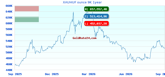 XAUHUF ounce 9K 1year